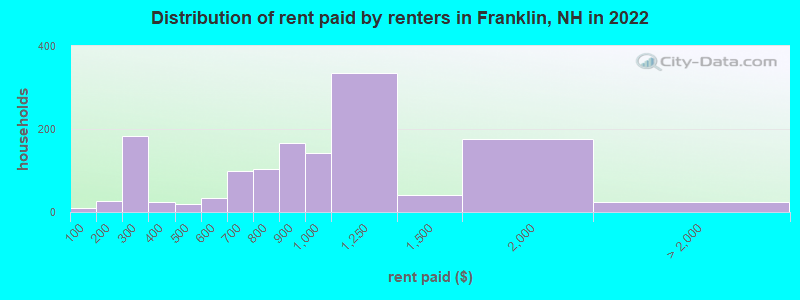 Distribution of rent paid by renters in Franklin, NH in 2022