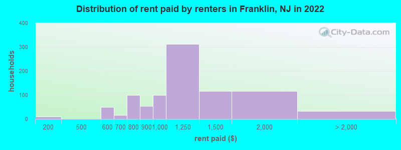 Distribution of rent paid by renters in Franklin, NJ in 2022