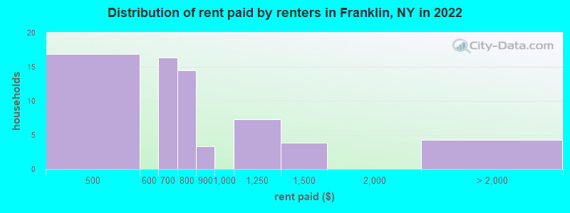 Distribution of rent paid by renters in Franklin, NY in 2022