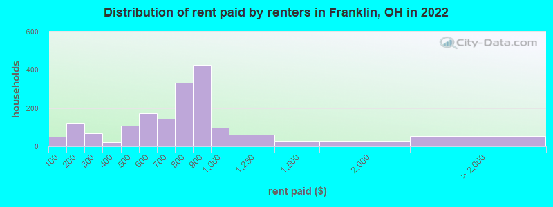 Distribution of rent paid by renters in Franklin, OH in 2022