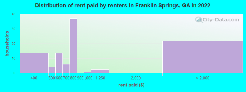 Distribution of rent paid by renters in Franklin Springs, GA in 2022