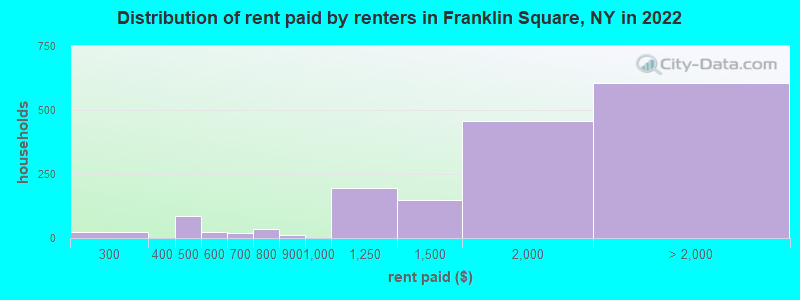 Distribution of rent paid by renters in Franklin Square, NY in 2022