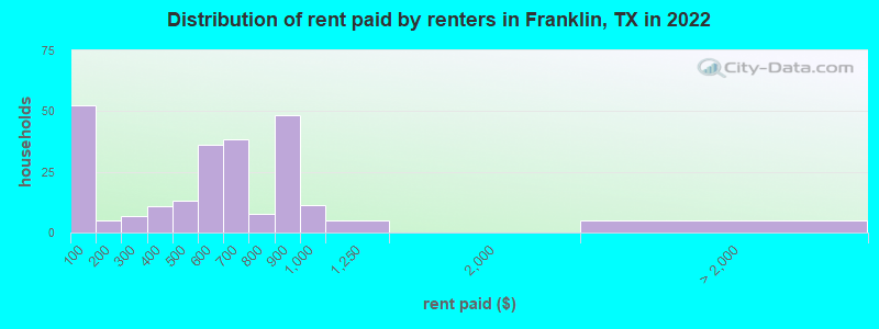 Distribution of rent paid by renters in Franklin, TX in 2022