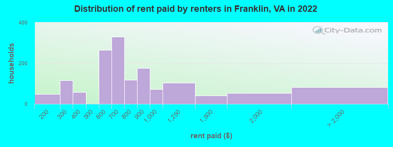 Distribution of rent paid by renters in Franklin, VA in 2022
