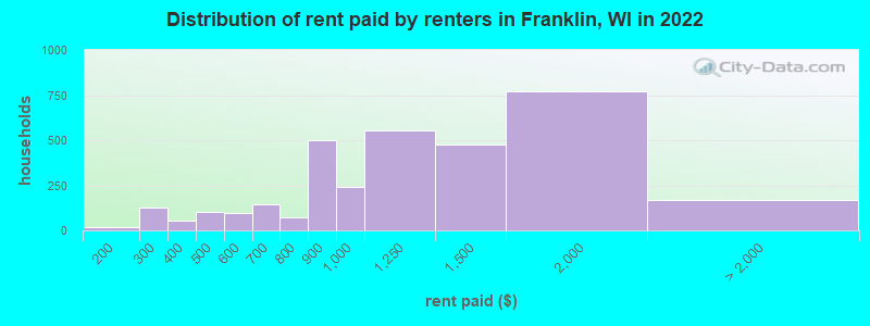 Distribution of rent paid by renters in Franklin, WI in 2022