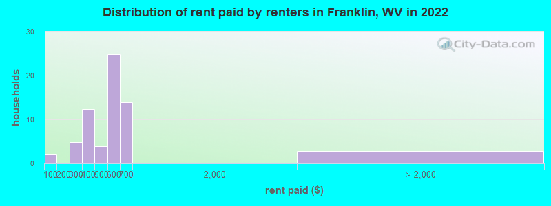 Distribution of rent paid by renters in Franklin, WV in 2022