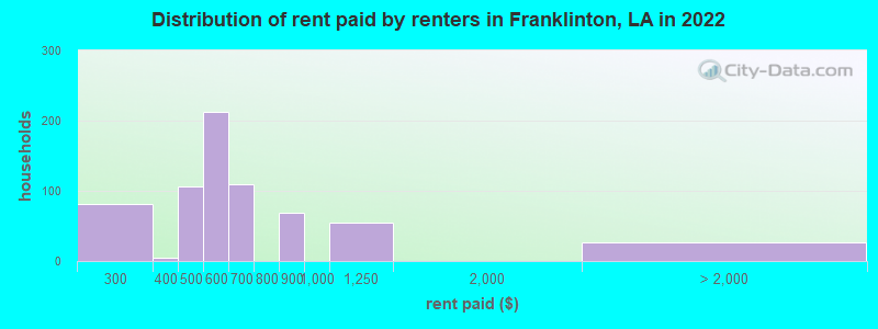 Distribution of rent paid by renters in Franklinton, LA in 2022
