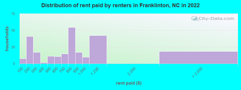 Distribution of rent paid by renters in Franklinton, NC in 2022