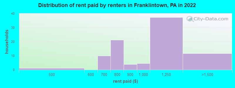 Distribution of rent paid by renters in Franklintown, PA in 2022