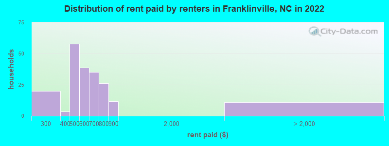 Distribution of rent paid by renters in Franklinville, NC in 2022
