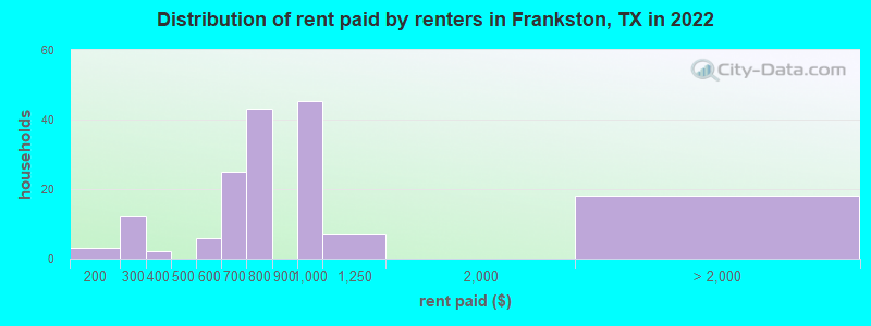 Distribution of rent paid by renters in Frankston, TX in 2022