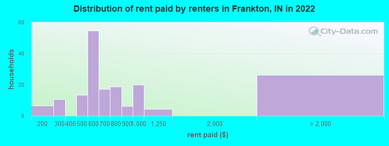 Distribution of rent paid by renters in Frankton, IN in 2022