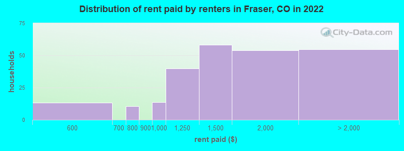 Distribution of rent paid by renters in Fraser, CO in 2022