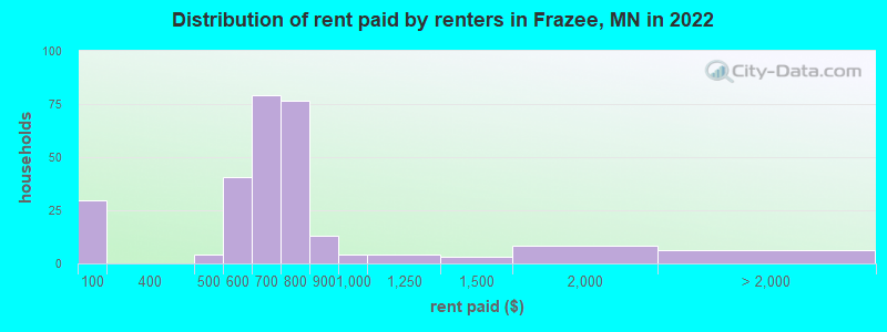 Distribution of rent paid by renters in Frazee, MN in 2022