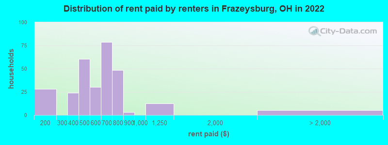 Distribution of rent paid by renters in Frazeysburg, OH in 2022