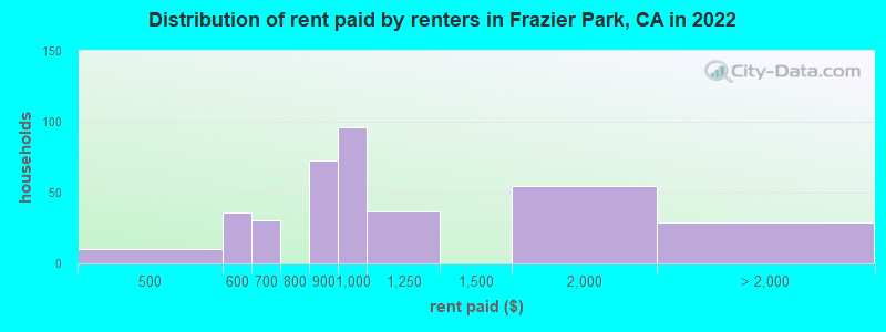 Distribution of rent paid by renters in Frazier Park, CA in 2022
