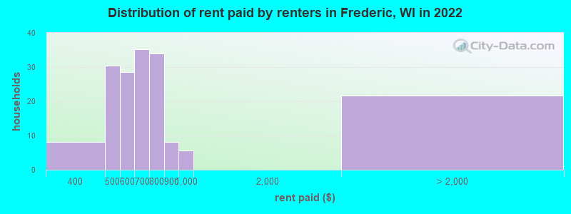 Distribution of rent paid by renters in Frederic, WI in 2022