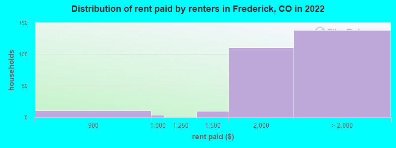 Distribution of rent paid by renters in Frederick, CO in 2022