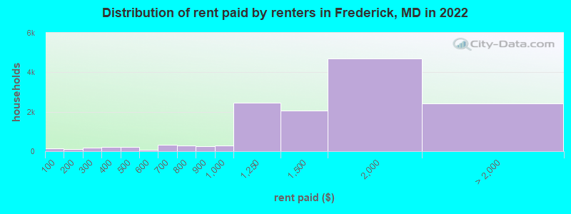 Distribution of rent paid by renters in Frederick, MD in 2022