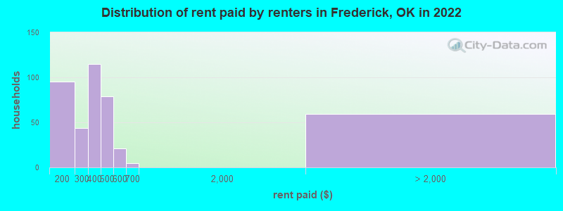 Distribution of rent paid by renters in Frederick, OK in 2022