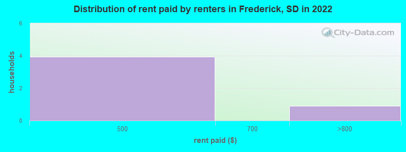 Distribution of rent paid by renters in Frederick, SD in 2022