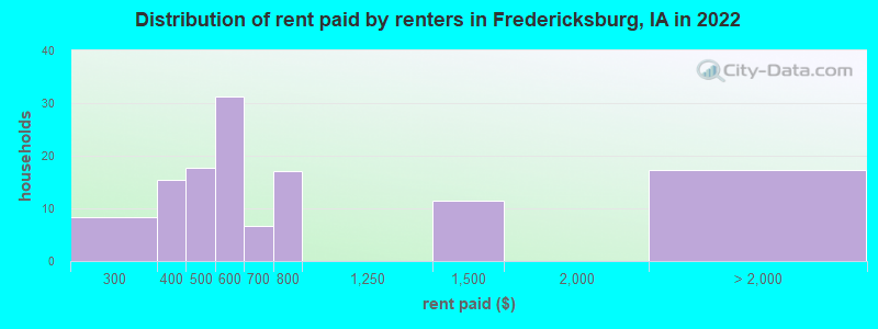 Distribution of rent paid by renters in Fredericksburg, IA in 2022