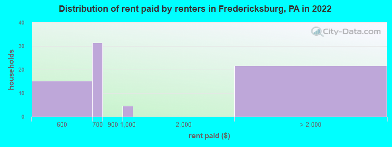Distribution of rent paid by renters in Fredericksburg, PA in 2022