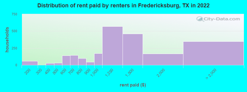 Distribution of rent paid by renters in Fredericksburg, TX in 2022