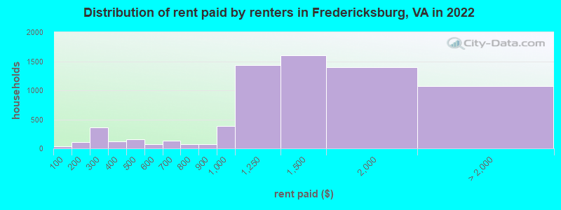 Distribution of rent paid by renters in Fredericksburg, VA in 2022