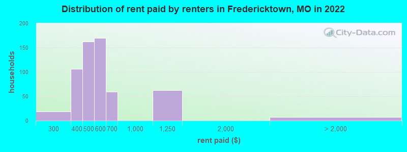 Distribution of rent paid by renters in Fredericktown, MO in 2022