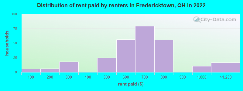 Distribution of rent paid by renters in Fredericktown, OH in 2022