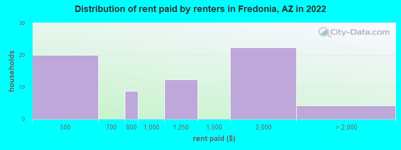 Distribution of rent paid by renters in Fredonia, AZ in 2022