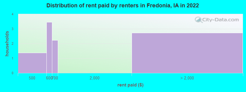Distribution of rent paid by renters in Fredonia, IA in 2022
