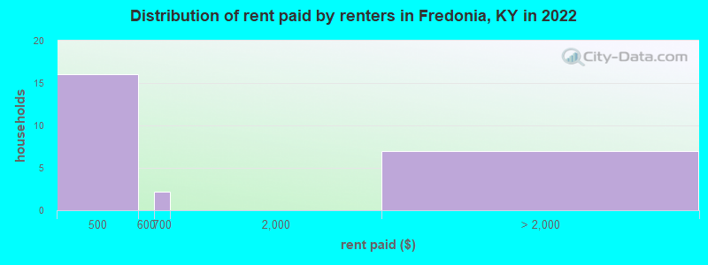 Distribution of rent paid by renters in Fredonia, KY in 2022