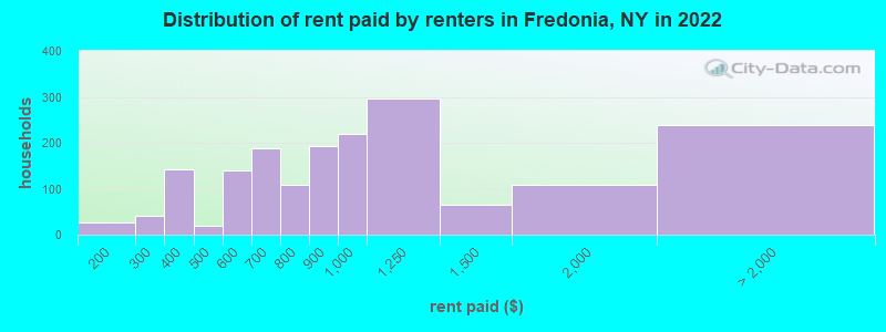 Distribution of rent paid by renters in Fredonia, NY in 2022