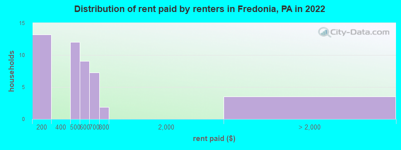 Distribution of rent paid by renters in Fredonia, PA in 2022