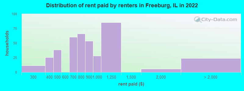 Distribution of rent paid by renters in Freeburg, IL in 2022