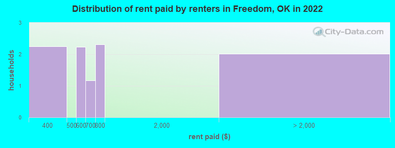 Distribution of rent paid by renters in Freedom, OK in 2022