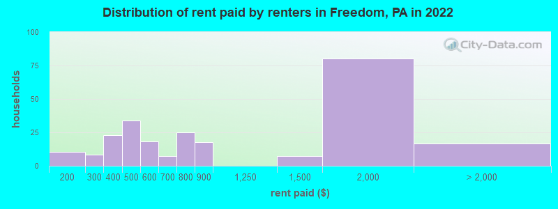 Distribution of rent paid by renters in Freedom, PA in 2022