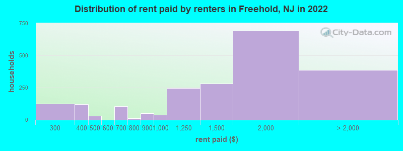 Distribution of rent paid by renters in Freehold, NJ in 2022