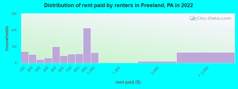 Distribution of rent paid by renters in Freeland, PA in 2022