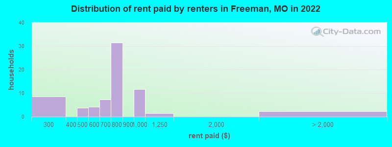 Distribution of rent paid by renters in Freeman, MO in 2022
