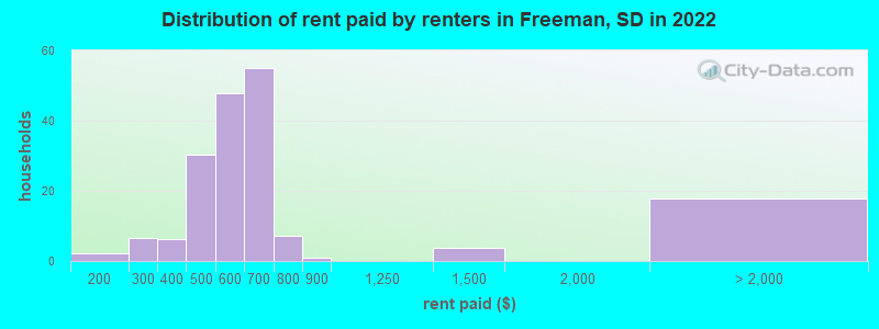 Distribution of rent paid by renters in Freeman, SD in 2022