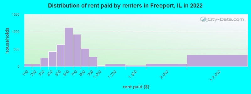Distribution of rent paid by renters in Freeport, IL in 2022
