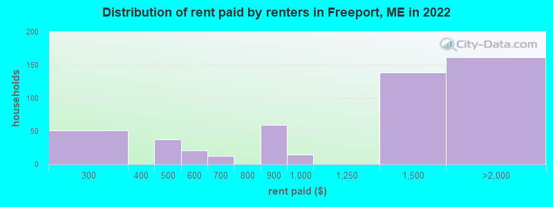 Distribution of rent paid by renters in Freeport, ME in 2022