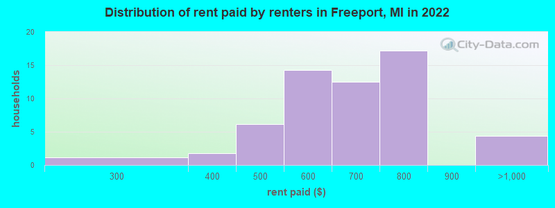 Distribution of rent paid by renters in Freeport, MI in 2022