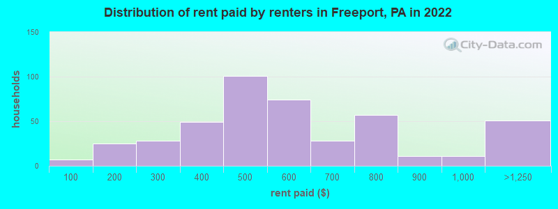 Distribution of rent paid by renters in Freeport, PA in 2022