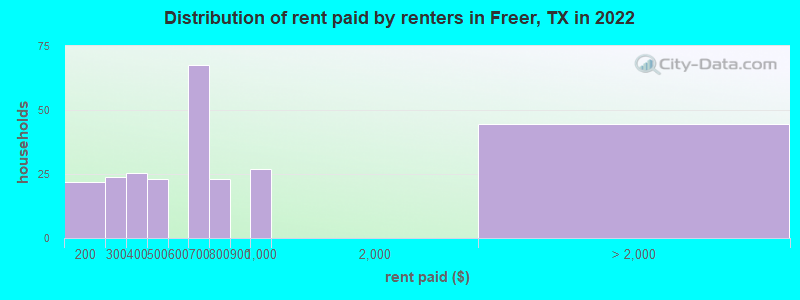 Distribution of rent paid by renters in Freer, TX in 2022