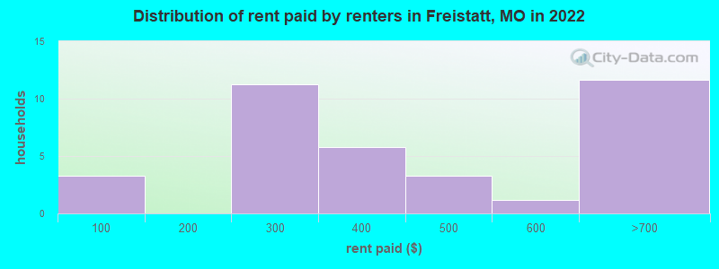 Distribution of rent paid by renters in Freistatt, MO in 2022