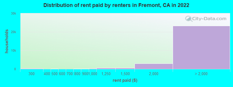 Distribution of rent paid by renters in Fremont, CA in 2022
